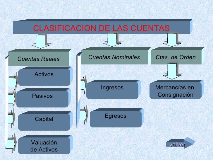 Mapa conceptual de contabilidad General