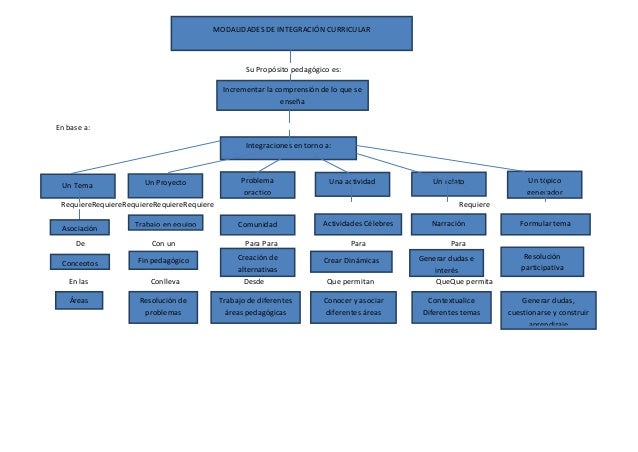 Mapa conceptual de curriculo