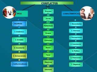 Parte

                         Proceso
       TIPOS               En
                                    CARACTERISTICAS

                         Donde
                           LAS
 1. Manifiesto                            1. Necesidades
                        PERSONAS
                            O
                                            2. Intereses
   2. Endémico
                         Grupos

                           SE
                                          3. Percepciones
     3. Invisible       Enfrentan

                           En              4. Conciencia

   4. Inexistente        Razón
                           De               5. Política

                          Tener
 5. Enmascarado
                           Los             6. Posiciones

                        Objetivos
6. Institucionalizado                      7. Objetivos
                            E


                        Intereses
 