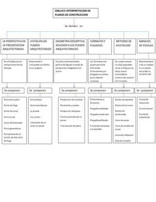 Se dividen en
DIBUJO E INTERPRETACION DE
PLANOS DE CONSTRUCCION
LA PERSPECTIVA EN
LA PRESENTACION
ARQUITECTONICA
VISTASEN LOS
PLANOS
ARQUITECTONICO
GEOMETRIA DESCRPTIVA
APLICADA A LOS PLANOS
ARQUITECTONICOS
FORMATOSY
PLEGADOS
METODOS DE
ACOTACION
MANEJOS
DE ESCALAS
Se utilizaba para la
comprensiónde los
dibujos
Representa e
interpreta una forma
en el espacio
Estudioyrepresentación
gráfica de figuras a través de
proyección ortogonal enel
plano
Los formatos son
papel que tiene
diferentes
dimensiones yel
plegadose archiva
para obtener
carpetas
Se suelencolocar
las más pequeñas
cerca al dibujoylas
otras se van
retirándolos
número de cotasen
horizontales
Representació
n de un objeto
en un plano
variando su
tamaño real
Se componen Se componen Se componen Se componen Se componen Se componen
Planode cuadro
Punto de fuga
Punto de vista
Cono visual
Línea del horizonte
Planogeométrico
Perspectiva de un
punto, de dos ytres
de fuga
Vista básica
Secciones básicas
La planta
Los cortes
Indicación de un
corte en plano
Proyección de unplano
Pendiente unplano
Proyección delplano
Forma ytamañode un
plano
Intersección de plano
Dimensiones y
formatos
Plegadomodulado
Plegadoconversión
Plegadoperforado
Formatos elecciones
y especiales
Acotación paralelo
Acotación en serie
Acotación
combinada
Línea de acota
Línea de auxiliar de
acota
Línea de indicación
Cota de tamaño
Escala de
reducción
Escala natural
Escala de
ampliación