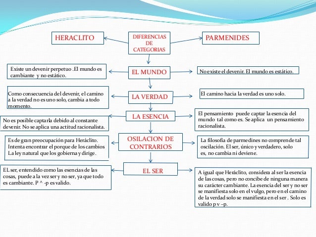 Mapa conceptual de diferencias entre heraclito y parmenides