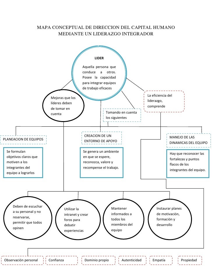 Mapa conceptual de direccion del capital humano mediante
