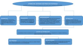ETAPAS DEL SISTEMA ELÉCTRICO DE POTENCIA
UN SISTEMA ELÉCTRICO DE POTENCIA ESTA COMPUESTO POR CUATRO PARTES CLARAMENTE DIFERENCIADAS
GENERACION
ENCARGADA DE LA PRODUCCIÓN DE
ENERGÍA ELÉCTRICA MEDIANTE PLANTAS
GENERADORAS QUE PUEDEN SER
HIDRÁULICAS, TÉRMICAS, NUCLEARES U
OTRAS.
TRANSMISION
DESDE LOS CENTROS DE GENERACIÓN
HASTA LOS CENTRO DE CONSUMO (S/E
TRANSMISIÓN). ESTAS TENSIONES SON
765, 400,Ò 230KV PARA CORPORELEC.
DISTRIBUCION
DISTRIBUIR LA ENERGÍA HASTA LAS
ACOMETIDAS DE CADA SUSCRIPTOR EN BAJA
TENSIÓN. LAS TENSIONES DE DISTRIBUCIÓN
EN CADAFE SON PRINCIPALMENTE 34.5 KV Y
13.8 KV.
SUBTRANSMISION
DESDE LAS S/E DE TRANSMISIÓN HASTA LOS CENTROS DE
CARGA DE LAS CIUDADES. GENERALMENTE ESTA
CONSTITUIDA POR LÍNEAS DE MEDIA TENSIÓN (115 Ò 34.5
KV.) QUE PUEDAN ENTRAR EN LAS CIUDADES CON BAJA
PELIGROSIDAD Y COSTO RAZONABLE HASTA LAS S/E DE
DISTRIBUCIÓN 115/13.8 KV. Ò 34.5/13.8 KV.
SISTEMA DE DISTRIBUCION
SE DENOMINA SISTEMA DE DISTRIBUCIÓN LA PARTE DEL SISTEMA ELÉCTRICO QUE PERMITE EL TRANSPORTE DE LA ENERGÍA A PARTIR DE LA
BARRA DE UNA SUBESTACIÓN DE DISTRIBUCIÓN
RED PRIMARIA
ES LA PARTE DEL ALIMENTADOR DE DISTRIBUCIÓN QUE OPERA EN LA MISMA TENSIÓN
QUE LA BARRA SECUNDARIA DE LA S/E DE DISTRIBUCIÓN.
RED SECUNDARIA
ES LA PARTE DEL ALIMENTADOR DE DISTRIBUCIÓN QUE OPERA EN B.T.
DESDE LOS TRANSFORMADORES DE DISTRIBUCIÓN HASTA LAS
ACOMETIDAS DE LOS SUSCRIPTORES
 