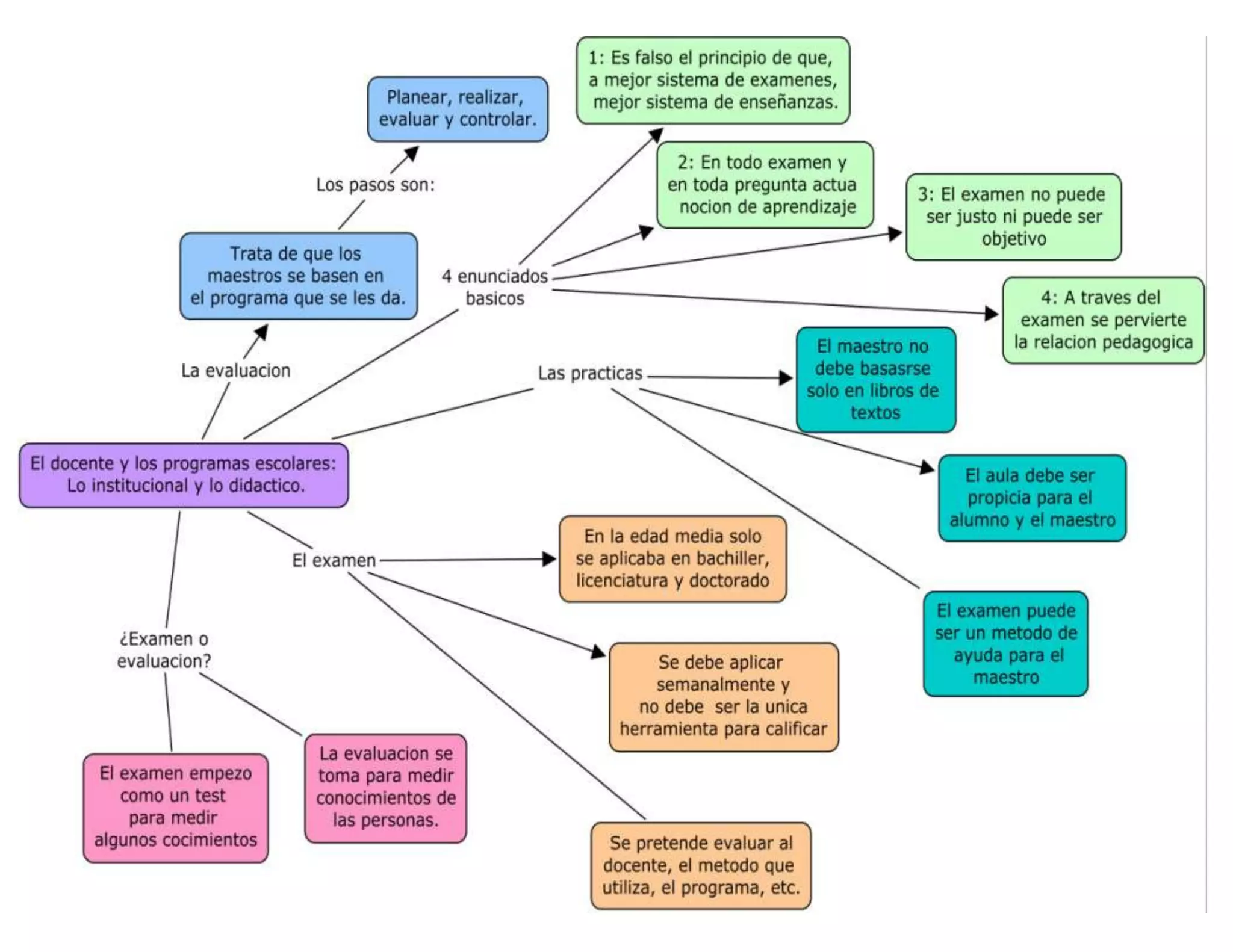 Mapa conceptual de el docente y los programas escolares. | DOCX