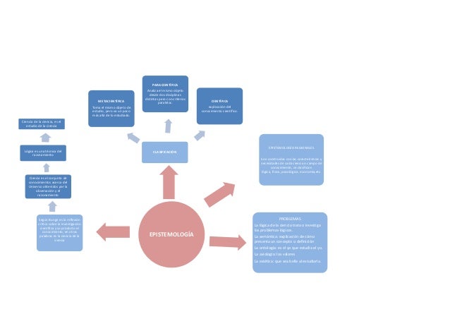 Mapa conceptual de epistemologia