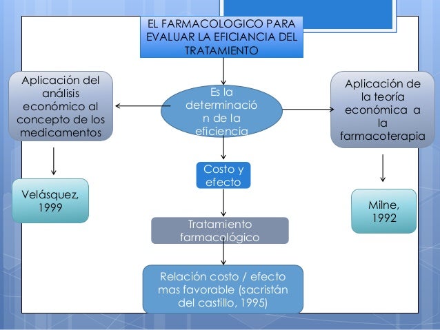 Mapa conceptual de farmacoeconomia 5