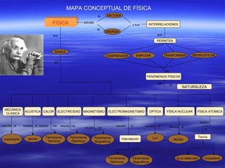 MAPA CONCEPTUAL DE FÍSICA
FÍSICAFÍSICA estudia
la
la
MATERIA
ENERGÍA
y sus INTERRELACIONES
que
PERMITEN
COMPRENDER EMPLEAR TRANFORMAR PRONOSTICAR
los
FENÓMENOS FÍSICOS
de la
NATURALEZA
sus
RAMAS
son
ACUSTICA
estudia
sonido
el
CALOR
estudia
Fenómenos
Térmicos
los
MECÁNICA
CLÁSICA
estudia
movimiento
elestudia
movimiento
el
ELECTRICIDAD
estudia
Fenómenos
Eléctricos
los
MAGNETISMO
estudia
Fenómenos
Magnéticos
los
ELECTROMAGNETISMO
estudia la
Interrelación
Fenómenos
Magnéticos
Fenómenos
Eléctricos
OPTICA
estudia
Luz
la
FÍSICA NUCLEAR
estudia
Núcleo
el
de la relatividad Ondulatoria
FÍSICA ATOMICA
estudia
la
Teoría
 