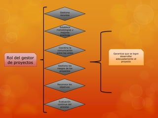 Rol del gestor
de proyectos
Establece
metodologías y
mejores
practicas
Gestiona
recursos
Coordina la
comunicación
entre los entes
Gestiona los
riesgos de los
proyectos
Reconoce los
objetivos
Evaluación
continua del
proceso
Garantiza que se logre
desarrollar
adecuadamente el
proyecto
 