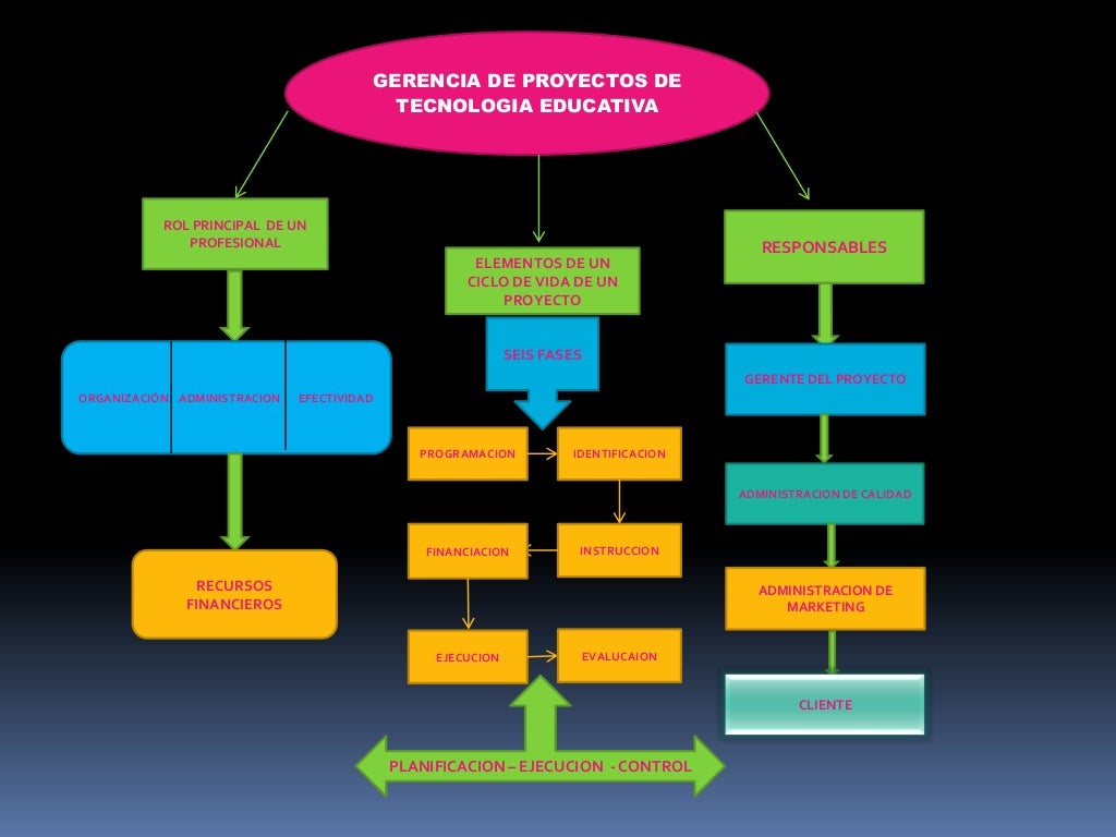 Mapa Conceptual Sobre Gerencia De Proyecto De Tecnologia Educativa