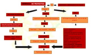 Depende
GERENCIA DE PROYECTOS
Es Organización y administración de los recursos.
Donde
Esta
Planificar – Hacer – Revisar -
Actuar
Rol principal del profesional
Es tener
Capacidad de gestionar recursos y llevar a
término de forma satisfactoriamente el
proyecto
Debe
Organización donde se desarrolla el proyecto
Contiene
Fase inicial - Fase intermedia – Fase final
De resulatdos
Integración – Alcance – Tiempo - Costos
El Principal responsable de ciclo de vida del
proyecto
Director del proyecto.
Cliente o usuario.
Organización que ejecuta el proyecto
Personal de la empresa que ejecuta el
proyecto
Miembros del equipo del proyecto.
El grupo que realiza el trabajo del
proyecto.
Equipo de dirección del proyecto
Patrocinador o auspiciante
Otros (propietarios, inversionistas,
contratistas, gobierno, medios de
comunicación, etc.)
Apuntando
Planificación estratégica