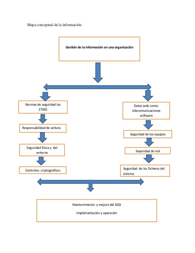 Mapa conceptual de gestion de la informacion