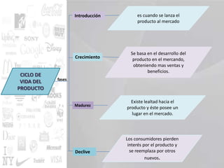 estrategias de productos y ciclo de vida Mapa conceptual | PPTX