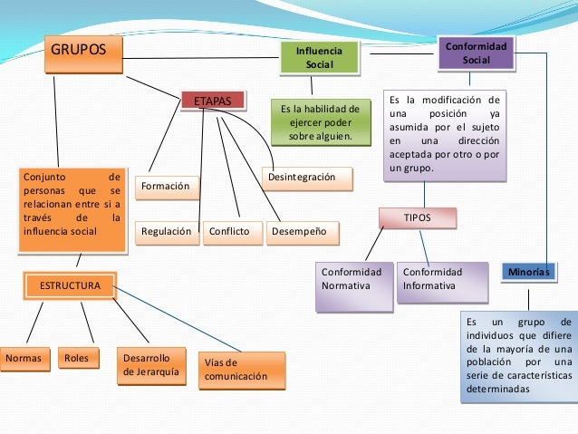 Mapa conceptual de grupos sociales
