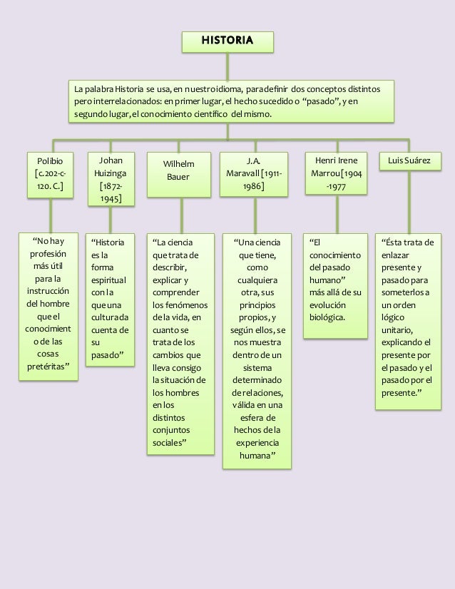 Mapa conceptual de ''historia''