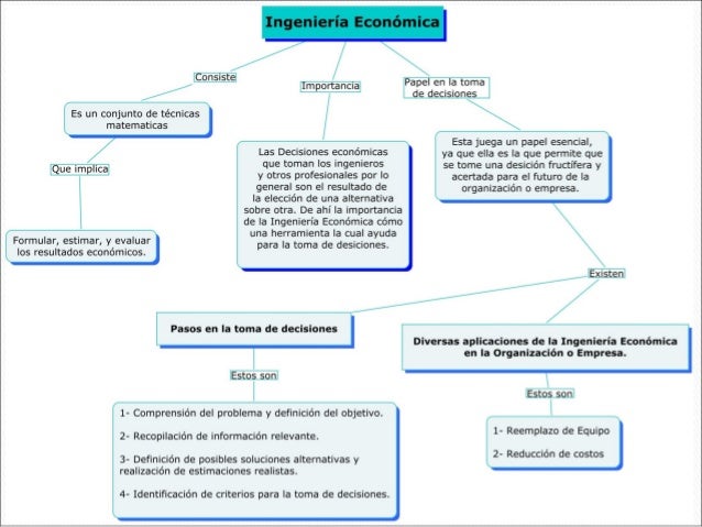 Mapa conceptual de ingenieria economica.