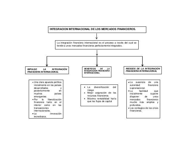 Mapa conceptual de intefracion financiera
