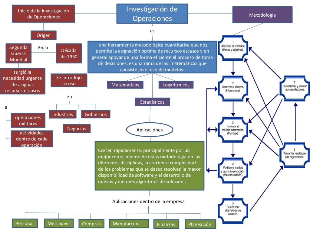 Mapa conceptual de investigación de operaciones I