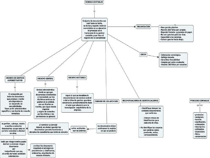 Mapa Conceptual De La Actividad 3 Guia 2
