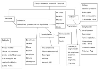 Computadora– PC =Personal Computer
Hardware
Gabinete
ProcesadorCPU
Central Procesor Unut
Unidad central de proceso
Es el encargado de
realizarlos cálculos.
Ej: Intel Pentin
Periféricos
Dispositivos que se conectan al gabinete
De entrada:
Teclado
Mouse
Escáner
Micrófono
Cámara
Lápiz óptico
De salida:
Parlante
Monitor
Impresora
Plotter
Entrada/Salida:
Almacenamiento
(Memoria secundaria):
Disco rígido
Pendrive
Memoria USB
Comunicación:
Modem
Router
Software
Programación
De Base:
Sistemas operativos
Se encargan
de la computadora.
Ej: Windows, Linux
De Aplicación
Son programas
Que realizan
Tareas específicas.
Procesador de
texto --- Word
Graficador---Paint
Antivirus---Aug
Lenguaje de
programación.
Son programas
para crear
otros
programas.
Ej:Scratch