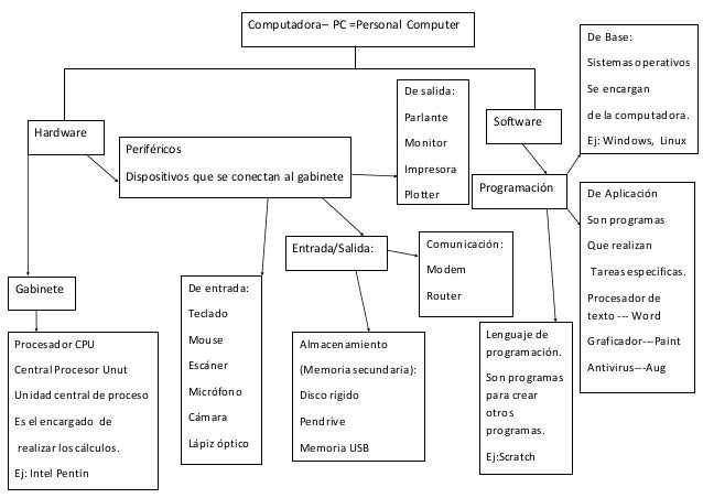 Mydiary Mapa Conceptual Que Es Una Computadora Images And Photos Finder