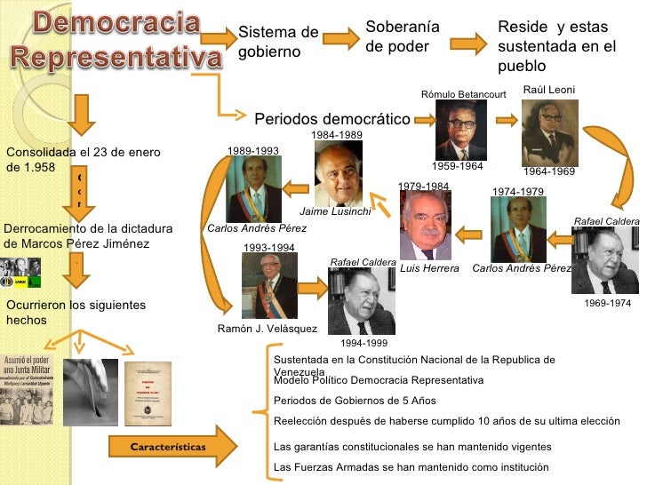 Mapa conceptual de la democracia representativa desde 1958 1999