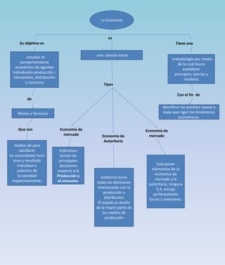 La Economía



                                                    es
     Su objetivo es                                                                   Tiene una


          estudiar el                         una ciencia social.
                                                                                   metodología por medio
      comportamiento                                                                  de la cual busca
   económico de agentes                                                                  establecer
 individuales producción, i                                                         principios, teorías y
  ntercambio, distribución                                                                modelos
         y consumo                                Tipos

                                                                                       Con el fin de
         de
                                                                              identificar las posibles causas y
    Bienes y Servicios                                                         leyes que rigen los fenómenos
                                                                                        económicos.

    Que son                    Economía de                           Economía de
                                 mercado         Economía de           mercado
                                                  Autoritaria
   medios de para
      satisfacer               Individuos
las necesidades hum             toman las
   anas y resultado            principales
     individual o              decisiones                                  Esta posee
     colectivo de             respecto a la                             elementos de la
     la sociedad              Producción y                                economía de
                                                 Gobierno toma            mercado y la
  respectivamente.            el consumo.     todas las decisiones    autoritaria, ninguna
                                               relacionadas con la         S.A. encaja
                                                   producción y         perfectamente
                                                   distribución       En las 2 anteriores.
                                               El estado es dueño
                                              de la mayor parte de
                                                  los medios de
                                                    producción
 