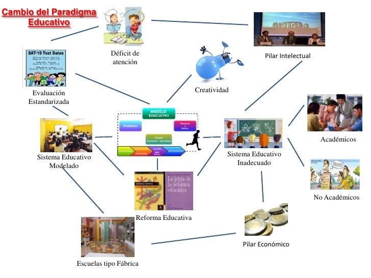 Mapa conceptual de la educacion