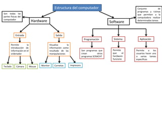 Estructura del computador
Hardware Software
Programación Sistema Aplicación
Permite
que el
hardware
funcione
Permite a los
usuarios hacer una
o varias tareas
especificas
Son programas que
crean otros
programas SCRACHT
SalidaEntrada
Permite la
introducción de
información en el
ordenador
Visualiza la
información como
resultado de las
manipulaciones
Monitor Cornetas ImpresoraTeclado Cámara Mouse
Son todas las
partes físicas del
computador
Conjunto de
programas y rutinas
que permiten a la
computadora realizar
determinadas tareas
