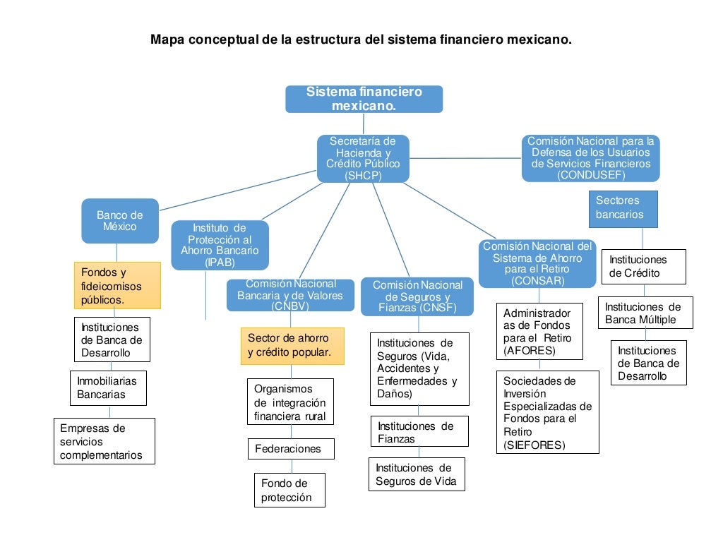 Mapa Conceptual De La Estructura Del Sistema Financiero Mexicano