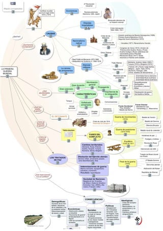 Mapa conceptual de la pirmera guerra mundial