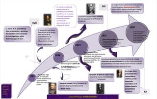  
 
A finales del siglo
A finales del siglo
XVI, se habla del
XVI, se habla del
primer problema de
primer problema de
"probabilidad"
"probabilidad"
realizado por Galileo
realizado por Galileo
Galilei
Galilei
MatemáticosFranceses
MatemáticosFranceses
dieron auge a la
dieron auge a la teoría de
teoría de
la Probabilidad [
la Probabilidad [Pierre de
Pierre de
Fermat
Fermat (1601) y
(1601) y Blaise
Blaise
Pascal
Pascal (1623)]
(1623)]
Otros que siguieron
Otros que siguieron
aportando sus conocimientos
aportando sus conocimientos
sobre esta teoría fueron:
sobre esta teoría fueron:
James Bernoulli(1654),
James Bernoulli(1654),
Montmort(1678) y De
Montmort(1678) y De
Moivre(1667)
Moivre(1667)
Pierre-SimonLaplace
Pierre-SimonLaplace publica su
publica su
Teoría analítica de las
Teoría analítica de las
 probabilidades
 probabilidades y en 1814 su
y en 1814 su
Ensayo filosófico sobre la
Ensayo filosófico sobre la
 probabilidad 
 probabilidad 
.
.
Andréi Kolmogoro
Andréi Kolmogoro
y desarrolló la
y desarrolló la
base axiomática de
base axiomática de
la probabilidad
la probabilidad
utilizandoteoría
utilizandoteoría
de la medida
de la medida
1597
1597
XVII
XVII
La teoría de la probabilidad
La teoría de la probabilidad
tiene su iniciación a principios
tiene su iniciación a principios
del siglo XVII como
del siglo XVII como resultado
resultado
de investigaciones sobre
de investigaciones sobre
diversos juegos de azar.
diversos juegos de azar.
XX
XX
1634
1634
El desarrollo que Blaise
El desarrollo que Blaise
Pascal hizo en el campo
Pascal hizo en el campo
de la teoría de la
de la teoría de la
probabilidad fue su
probabilidad fue su
contribución más
contribución más
influyente en el campo
influyente en el campo
de las matemáticas.
de las matemáticas.
 
 
Pierre de Fermat
Pierre de Fermat Fue co-fundador de
Fue co-fundador de
la teoría de probabilidades junto
la teoría de probabilidades junto
a
a Blaise Pascal
Blaise Pascal
 
 
Un caballero de Méré le
Un caballero de Méré le
planteó a Pascal un
planteó a Pascal un
problema que se le llamó
problema que se le llamó
el problema de los puntos
el problema de los puntos
El formuló la solución por
El formuló la solución por
medio del concepto
medio del concepto
“combinación”
“combinación”
desarrollando así “el
desarrollando así “el
triángulo de Pascal”
triángulo de Pascal” 
 
1674
1674
JamesBernoulli(1654)
JamesBernoulli(1654) obra maestra
obra maestra
fue
fue Ars Conjectandi 
Ars Conjectandi (el Arte de la
(el Arte de la
conjetura)
conjetura) 
 
Abraham de Moivre (1667-1754)
Abraham de Moivre (1667-1754)
Enunció la ley de probabilidades
Enunció la ley de probabilidades
compuesta
compuesta
En el siglo XX la
En el siglo XX la
probabilidadfue
probabilidadfue
convertida en
convertida en
axiomas, a este
axiomas, a este
desarrollo
desarrollo
axiomático se le
axiomático se le
conoce como la
conoce como la
probabilidad
probabilidad
moderna.
moderna.
XIX
XIX
En el siglo XIX, los autores de la teoría general
En el siglo XIX, los autores de la teoría general
incluían a Laplace,
incluían a Laplace, 
 Sylvestre Lacroix
Sylvestre Lacroix 
 (1816),
(1816),
Littrow (1833). Augustus De Morgan y George
Littrow (1833). Augustus De Morgan y George
Boole mejoraron la exposición de la teoría.
Boole mejoraron la exposición de la teoría.
1812
1812
 
 
Pierre Simon Laplace
Pierre Simon Laplace 
 Sentó las bases científicas de la
Sentó las bases científicas de la teoría
teoría
matemática de probabilidades
matemática de probabilidades (en su obra
(en su obra Théorie analytique
Théorie analytique
des probabilités,
des probabilités, formuló el método de los mínimos cuadrados
formuló el método de los mínimos cuadrados
que es fundamental para la teoría de er
que es fundamental para la teoría de errores.
rores. 
 
1930
1930
Línea del Tiempo
Línea del Tiempo [PROBABILIDAD]
[PROBABILIDAD] 
 
Ramirez
IS6
Delgado
Victor
Daniel
 