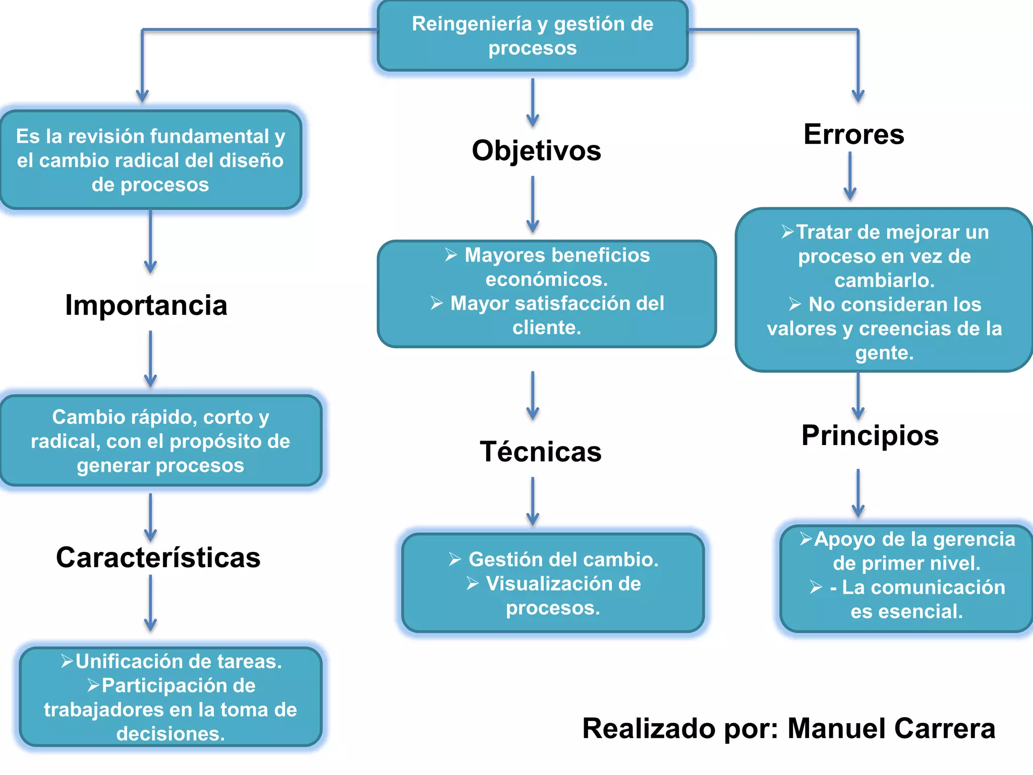 Mapa conceptual de la reingenieria y gestion de procesos | PPTX