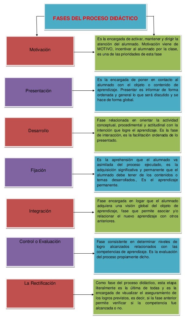 Mapa conceptual de las fases del proceso didáctico