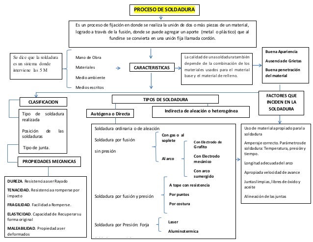 Mapa conceptual de la soldadura y sus aplicaciones