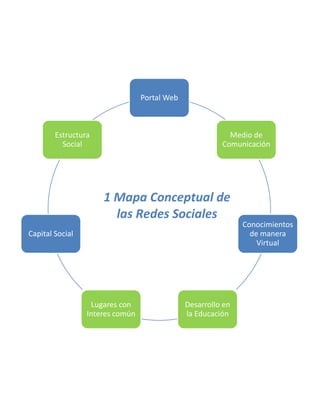 Portal Web



        Estructura                                        Medio de
          Social                                        Comunicación




                     1 Mapa Conceptual de
                       las Redes Sociales
                                                              Conocimientos
Capital Social                                                  de manera
                                                                  Virtual




                  Lugares con                 Desarrollo en
                 Interes común                la Educación
 