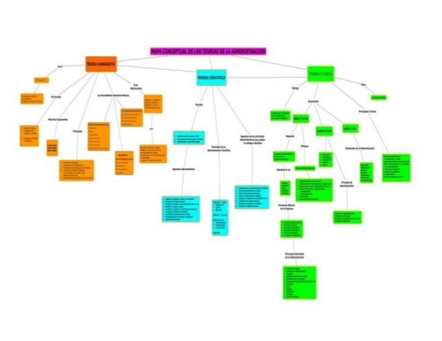 Mapa conceptual de las Teoria de la Administración