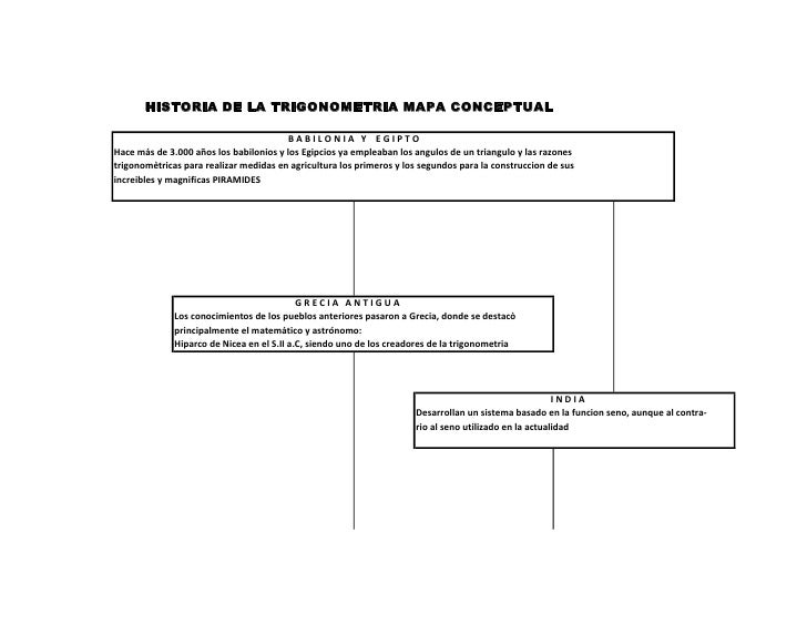 Mapa conceptual de la trigonometria