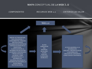 COMPONENTES                 RECURSOS WEB 2.0   CRITERIOS DE VALOR




                                Web 2.0




  WEB DE LECTOESCRITURA.
     FACIL APLICACIÓN Y
 CONOCIMIENTOS BASICOS.
       RECOLECCION DE
INFORMACION DE DISTINTAS
                                  BLOGS
  FUENTES ALEJADAS DE LO
                              .AGREGADOR .
         TRADICIONAL.                            ACCESO UNIVERSAL A LA
                                   RSS.
    CLASIFICACION DE LA                              INFORMACION.
                                WIKIPEDIA.
  INFORMACION HECHA POR                        ANALISIS Y PRESERVACION DE
                               BLOGLINES.
 LAS MISMAS COMUNIDADES                             LA INFORMACION.
                                  FLICKR.
      Y REDES SOCIALES.                         CREACION DE CONTENIDOS.
                                PODCAST.
      LAS REDES COMO                           CONECCION DE CONTENIDOS.
                               SLIDESHARE.
     GENERADOES DE LA
                               EDUBLOG S.
        INFORMACION.
   UNIVERSALIZACION DE LA
INFORMACION.DESARROLLO
        DE ENTORNOS
      EDUTECNLOGICOS.
 