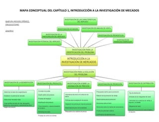 MAPA CONCEPTUAL DEL CAPÍTULO 1, INTRODUCCIÓN A LA INVESTIGACIÓN DE MECADOS
 