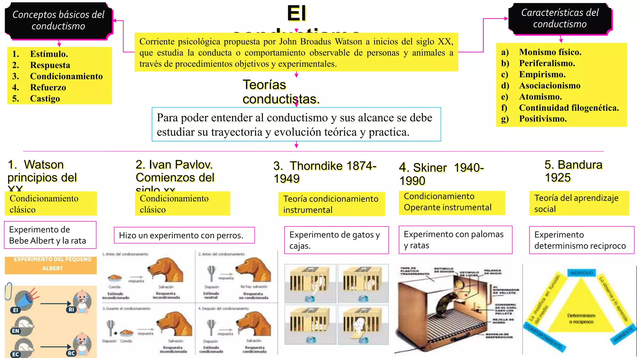 Mapa conceptual del conductismo | PPTX