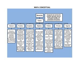 MAPA CONCEPTUAL
Derecho
Clases
Natural
Derecho
caracteristico
a la condición
humana
(Derecho
Inherente).
Ej: Derecho a
la integridad
física y moral
Positivo
Es aquel que
los seres
humanos
aplican para
establecer
normas de
convivencia
dentro de
una
sociedad, se
aplica en un
tiempo y
lugar
determinado.
Ej: el Código
etico de cada
profesión
Subjetivo
Es la facultad
o poder que
tiene el ser
humano para
exigir un
determinado
comportamien
to para
alcanzar un
fin. Ej: la
facultad que
tiene un
acreedor para
que se le
pague una
deuda.
Objetivo
Es una regla
de conducta
que se
encuentra
dirigida al ser
humano y
que esté
debe
obedecer. Ej:
Derecho de
prohibir a
apoderarse
de los bienes
que no le
pertenecen.
Público
Es el conjunto
de normas
que regulan
jurídicamente
la
organización
y el
funcionamient
o del estado,
asi como las
relaciones
entre los
ciudadanos
Ej: Regulación
de la
adminsitracion
pública
Privado
Conjunto de
normas que
rigen a los
partículares
contraponien-
dose al
derecho
público en el
sentido que lo
que analiza
no tiene que
ver con el
estado. Ej:
Cumpliento de
los contratos
Vigente
Conjunto de
normas
juridica que
en un llugar
y tiempo
determinado
el estado
impone
como
obligatorio.
Ej:
Normativas
laborales.
Conjunto de normas de
carácter general, que se
dictan para dirigir a la
sociedad, basado en
postulados de justicia
 