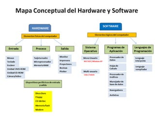 Mapa conceptual del hardware y software