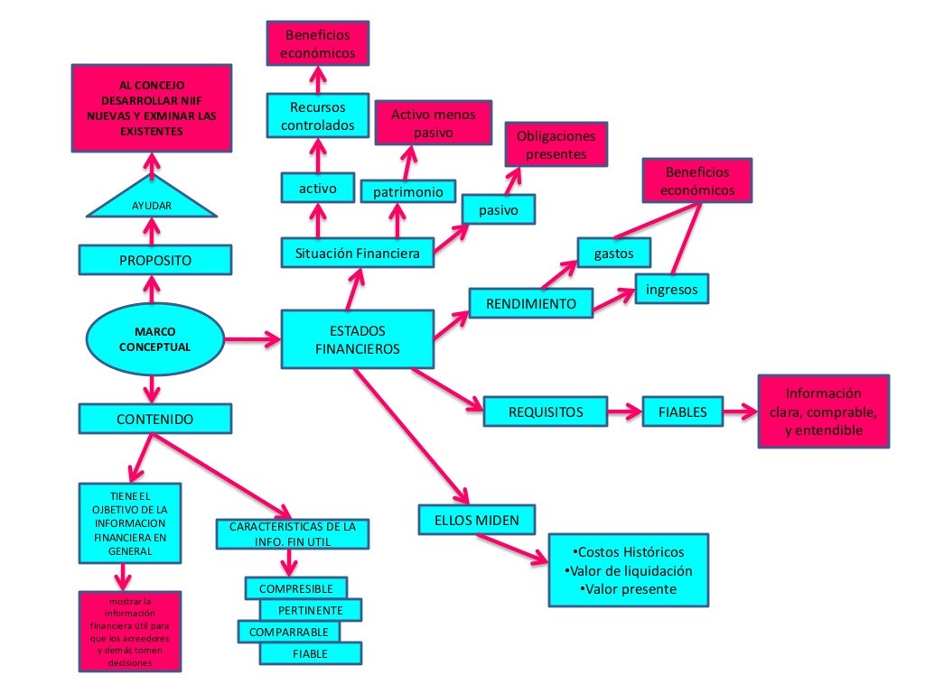 Mapa conceptual del marco conceptualy niif 1