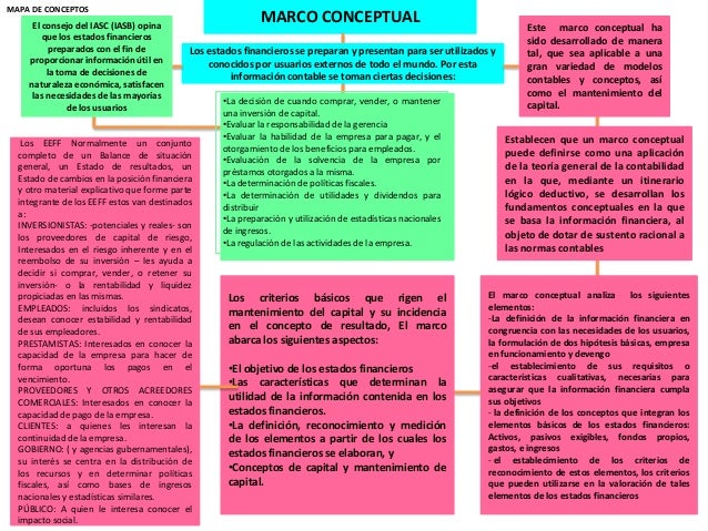 Mapa conceptual del marco conceptualy niif 1