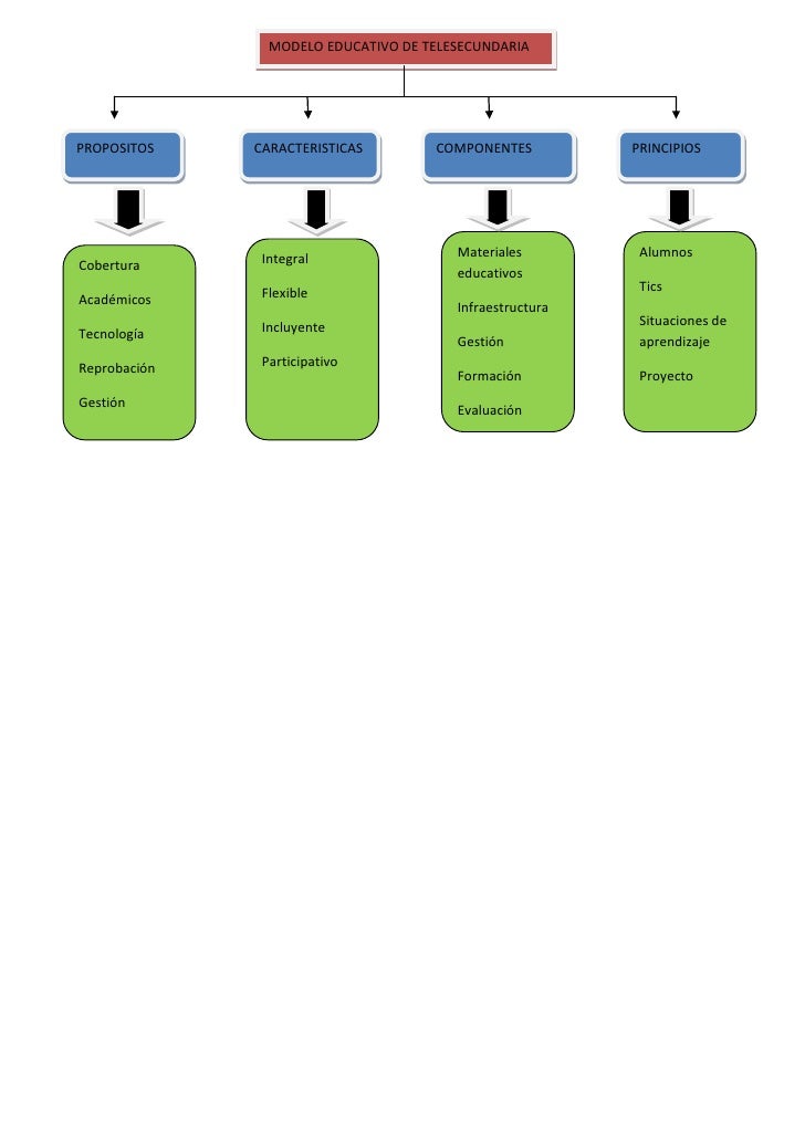 Mapa conceptual del modelo educativo de telesecundaria