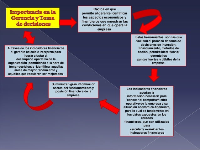 Mapa conceptual de los indicadores financieros (2)