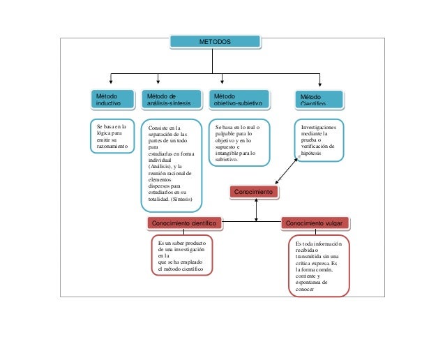 Resultado de imagen para metodos del conocimiento