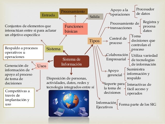 Mapa conceptual del sistemas de informacion
