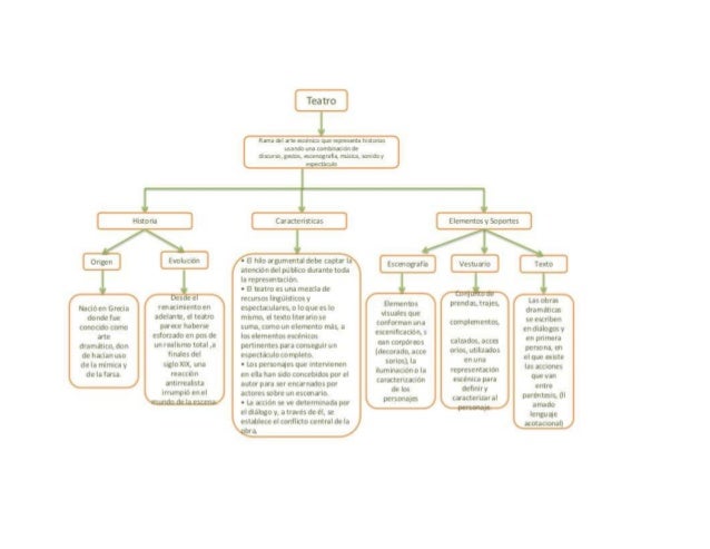 Mapa conceptual del teatro