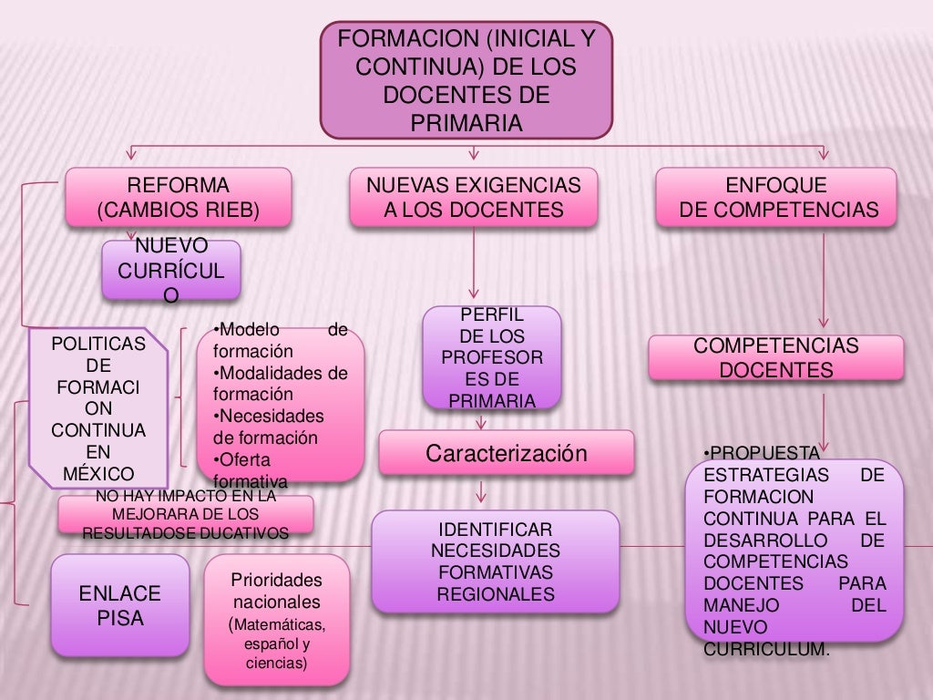 Mapa conceptual del tema formacion docente